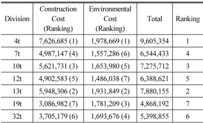 Table 24. Sum of The Construction Costs and The Environmental  Costs of Bulldozer                                                   (unit: won)