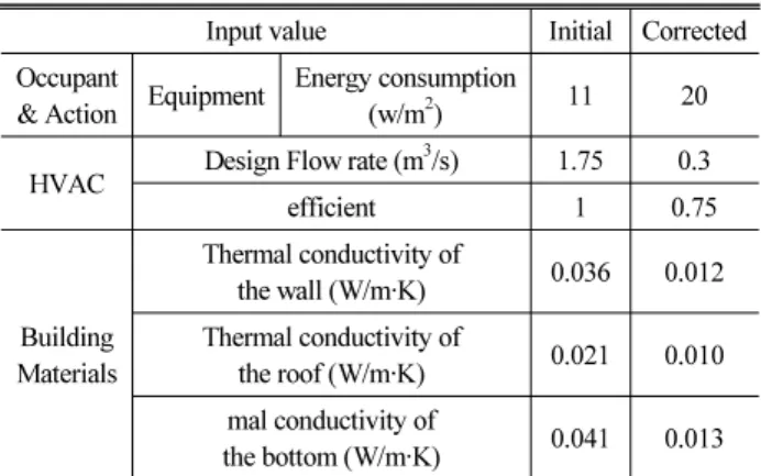 Table 4. Input variable compensation value