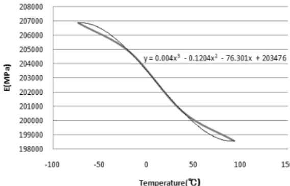 Fig. 4. Temperature variation in time (Kim et al. 2012)