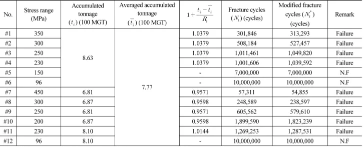 Table 5. The result of fracture cycles based on averaged accumulated tonnage