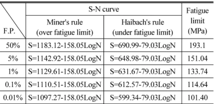 Table 6. S-N curve &amp; fatigue limit for specimens according to the  fracture probability  F.P