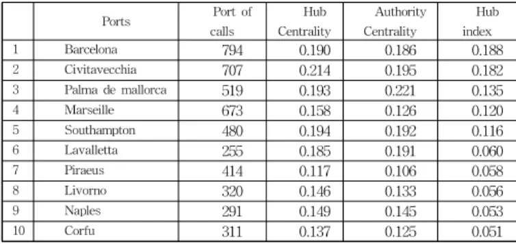 Table 2 Hub and Authority Combined Centrality (HACC)itineraries, leading to the necessity to analyze the cruise