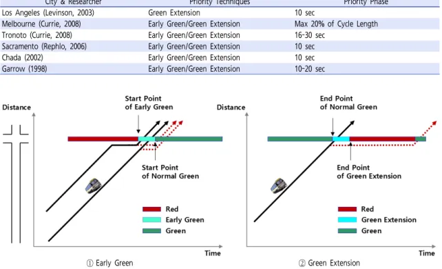Table 2.  Application examples of priority signal
