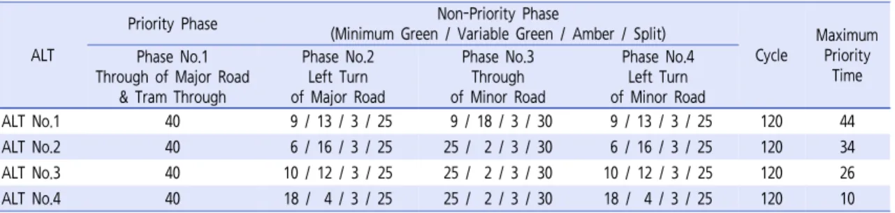 Table 3.  Signal operation plan for case studies (unit:  sec)