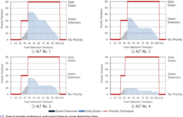 Figure 5.  Signal priority technique and signal time by tram detection time