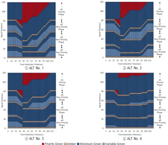 Figure 7.  Application results of tram signal priority by tram detection time