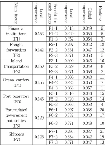 Table 2 Linguistic variables of the importance weights of the factors Financial institutions(F1) 0.153 F1-1 0.318 0.049 9F1-20.3290.0506F1-30.3520.0543Freightforwarders(F2)0.142F2-10.2970.042 18F2-20.3310.04712F2-30.3710.0535Inlandtransportation(F3)0.150F3
