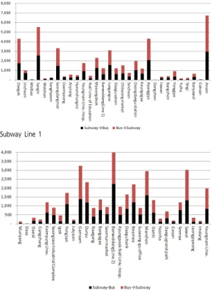 Table 1.  Number of trips by types of transit trip