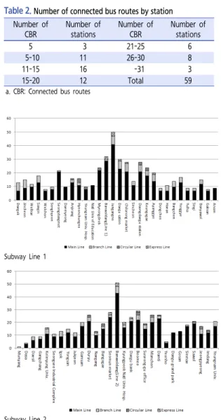 Table 3.  Transfer time by types of transit trip (unit:  minute)