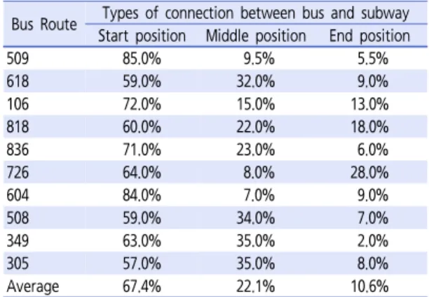 Table 4.  Proportion of transfers by types of connection between  bus and subway