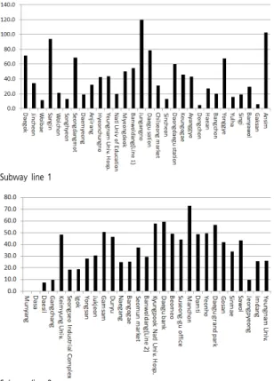 Table 5.  Estimation results for multiple regression modelSubway  line  1