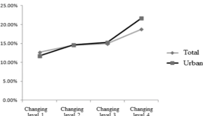 Fig. 2. Choice probability for new transit facility depending on  analysis scenario