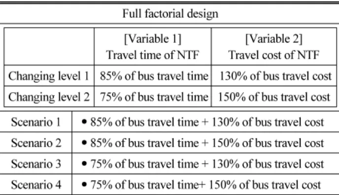 Table 1. Scenarios of new transit facility (NTF)  Full factorial design [Variable 1]