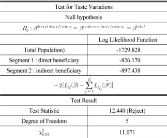 Table 8. Test of market segmentation (Test for taste variations) Test for Taste Variations