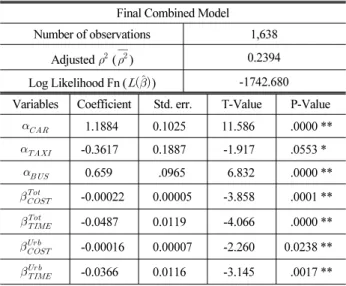 Table 12. Descriptive statistics for RP data