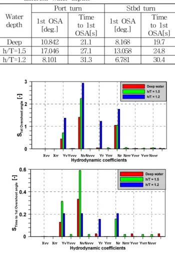 Table 8 Comparison of 1st OSA and time to 1st OSA for different water depths