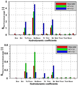 Fig. 27 Sensitivity index of 2nd OSA and time to 2nd OSA in 10°/10° zig-zag test