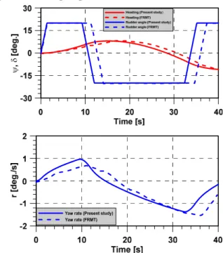 Fig. 15 20°/5° zig-zag maneuvers at h/T=1.2 (Stbd side) Table 5 Comparison result of Zig-Zag test at h/T=1.2