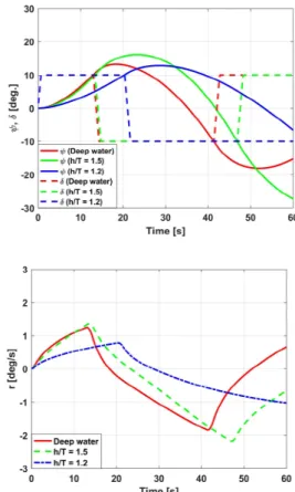 Fig. 22 10°/10° zig-zag test (Port side)