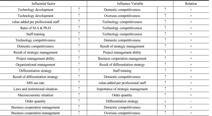 Table 5. Cause and effect relationship between intangible assets 