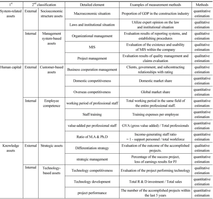 Table 6. The intangible asset measurement methodology for Intangible Asset Valuation of Construction Engineering Consulting Firm  1 st 2 nd  classification  Detailed element Examples of measurement methods Methods     System-related 