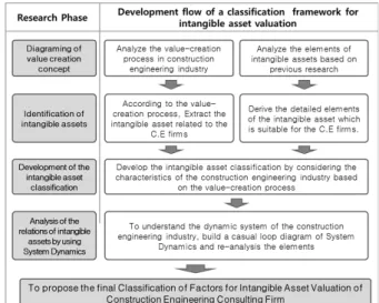 Fig. 1. Research flow chart높으며, 특히 광물 등 천연자원이 부족한 우리나라에서는 인적자원과  기술자원에  의해  높은  생산효과를  가지고  있는  고부가가치 산업에 대한 비중을 늘려야한다