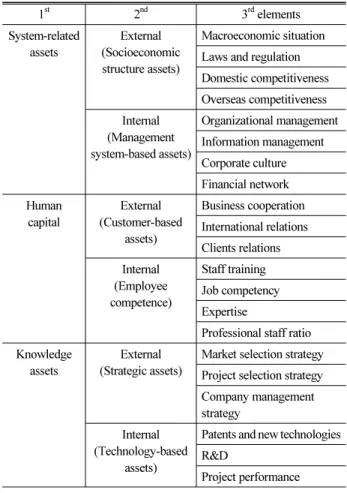Table 1. Intangible asset classification of construction engineering  consulting firm  1 st  2 nd  3 rd  elements System-related  assets External (Socioeconomic  structure assets) Macroeconomic situationLaws and regulation Domestic competitiveness Overseas