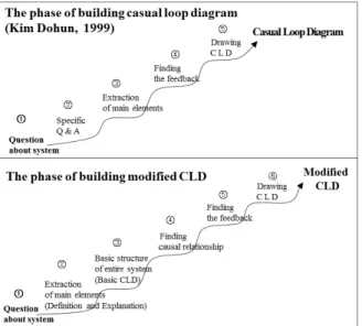 Fig. 3. Modified casual loop diagram 는 시스템의 기본구조를 작성하는 단계이다. 시스템 기본구조를  바탕으로 주요 변수간의 인과관계를 파악하는 것이 네 번째 단계에  해당하며, 5 단계에서는 변수 간 인과관계에 따라 피드백을 발견하 고,  마지막으로  인과지도를  작성한다