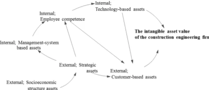 Fig. 4. The basic structure of intangible asset  of construction  engineering consulting firm
