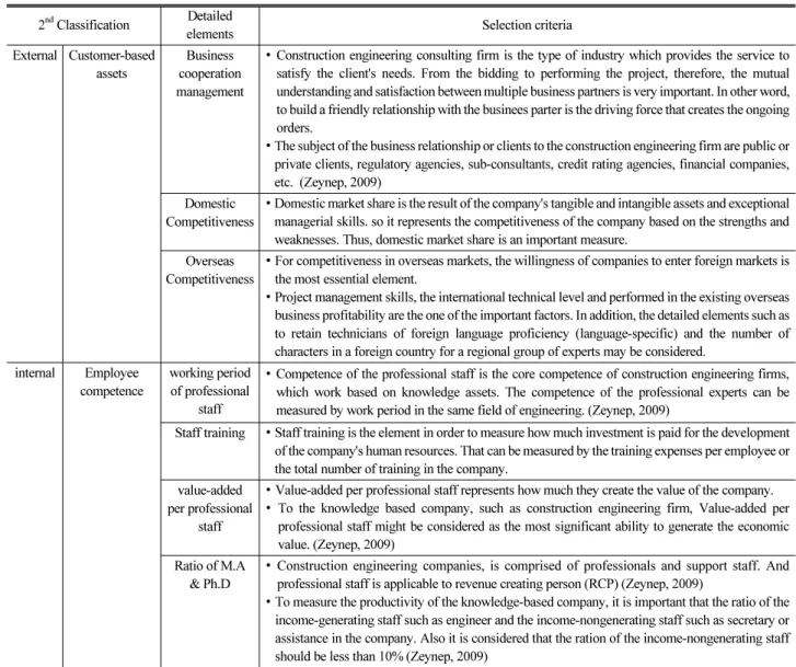 Table 3. Selection criteria related to internal and external human capital 