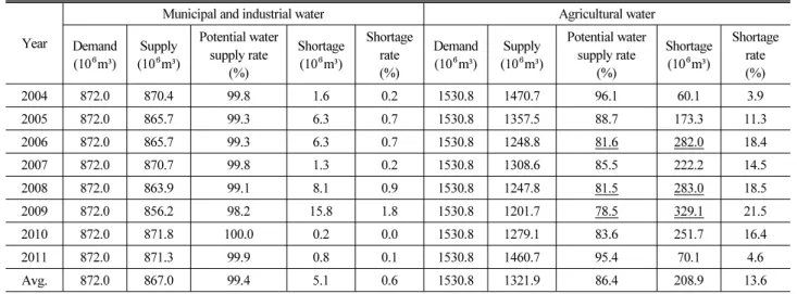 Table 4. Annual demand, supply and shortage of Geum river basin