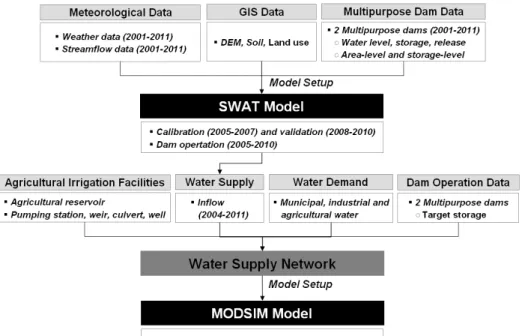 Fig. 1. Flowchart of study procedure.1. 서 론지구온난화에 따른 기후변화의 영향으로 극한 가뭄과 홍수가 국지적 양상을 띠며 동시 다발적으로 발생되고 있으며, 특히 가뭄은 주기가 짧아지고 지속기간이 길어지면서 강도도 더욱 심해질 전망이다