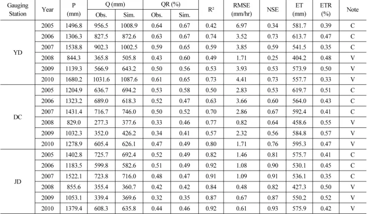 Table 3. Summary of model calibration and verification a Gauging  Station Year P (mm) Q (mm) QR (%) R² RMSE (mm/hr) NSE ET (mm) ETR(%) Note