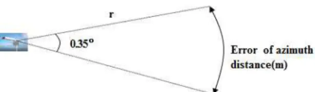 Fig. 6 Distance and azimuth error for small point target