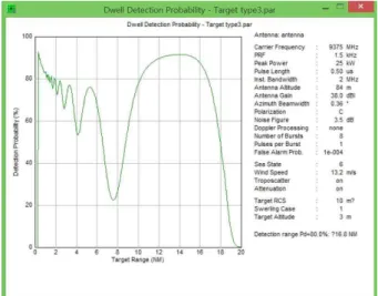 Fig. 7 shows a maximum detection distance of 15.4 NM for target type 3(RCS: 10 ㎡) with a radar installation height of 84 m.