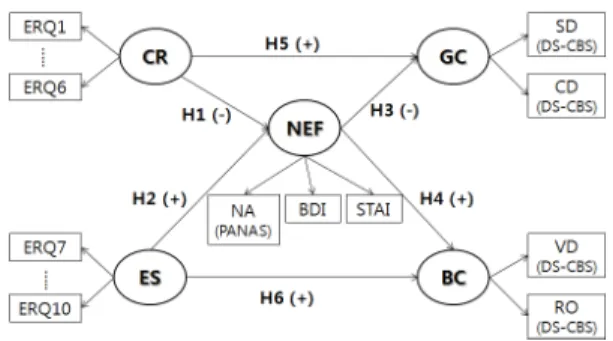 Table 2.  Reliability analysis