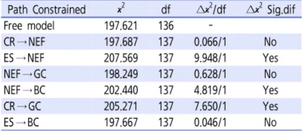 Table 6.  Result of moderated effect