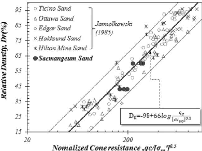 Fig. 17. Relationship between normalized cone resistance and  effective peak friction angle and comparison with the  previous result by Robertson and Campanella(1983)
