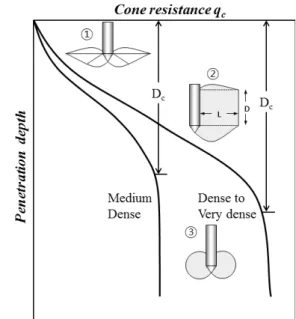 Fig. 1. Failure mechanisms with the different phases of cone  penetration (Puech and Foray, 2002)