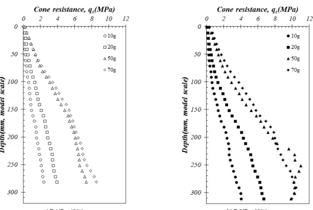 Fig. 12. Cone tip resistance with depth for each g-level(prototype scale)