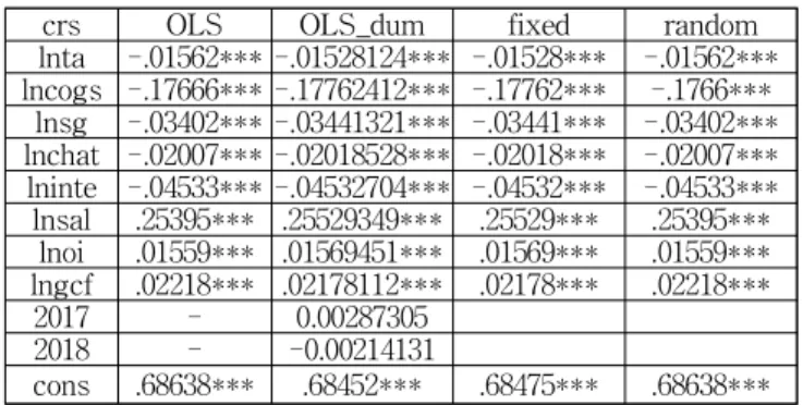 Table 9 DEA Analysis Result by ModelⅣ