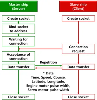 Fig. 1 TCP/IP socket communication procedure