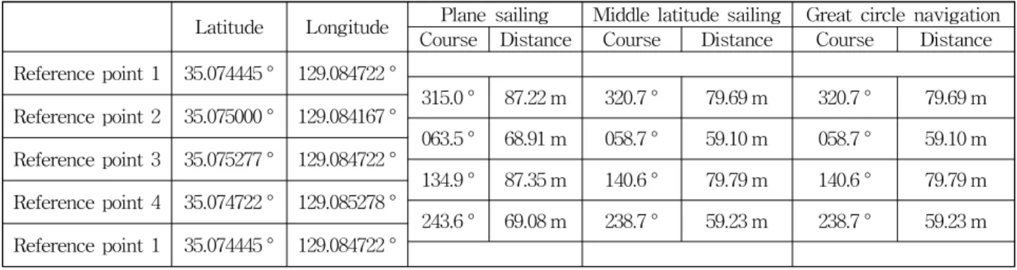 Table 1 Comparison of plane sailing method, middle latitude sailing method and great circle navigation method.