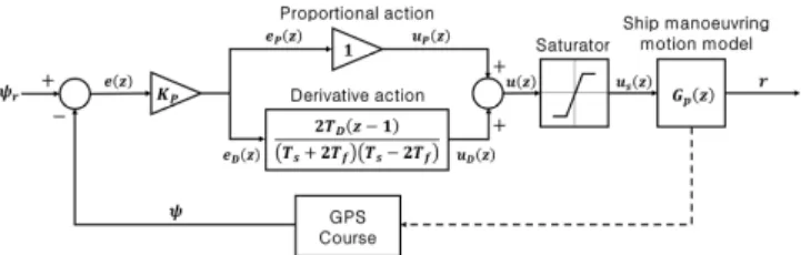 Fig. 3 Block diagram of digital PD controller