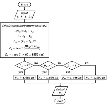 Fig. 4 Block diagram of relay feedback tuning method