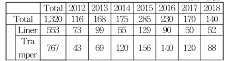 Table 1 Number of Ship‘s Arrival and Departure in Gyeongin port (Unit : Ships) Total 2012 2013 2014 2015 2016 2017 2018 Total 1,320 116 168 175 285 230 170 140 Liner 553 73 99 55 129 90 50 52 Tra mper 767 43 69 120 156 140 120 88 Source: k-water (each year