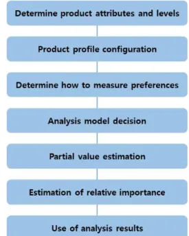 Fig. 1 Flow chart of Conjoint Analysis