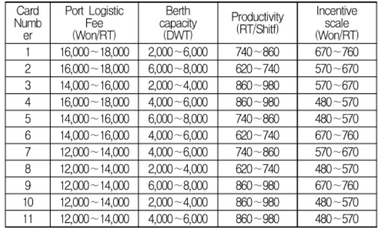 Table 6 Working years미널 개장이후 누적된 실적을 기준으로 평균 작업생산성을 도
