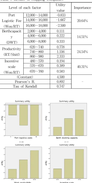 Table 8 Results of Shipping Companies Level of each factor Utility