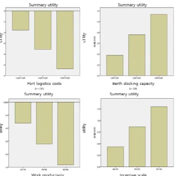 Table 10 Results of eliciting simulation alternatives for each group 5.2 터미널운영업체 기준 시뮬레이션 결과 터미널 운영업체에 대한 시뮬레이션 대안은 Table 11과 같다